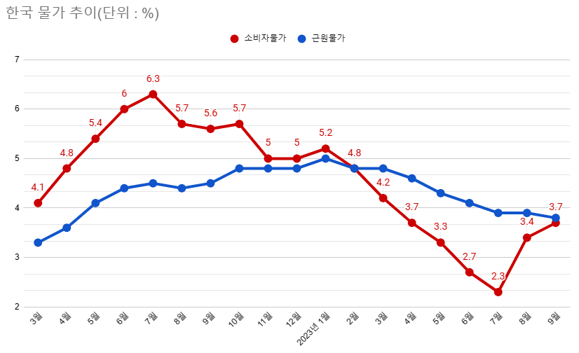 국제유가 급등에 따라 지난달 소비자물가는 3.7%를 기록하며 단숨에 다섯 달 전 물가 수준으로 되돌렸다. /최주연 기자