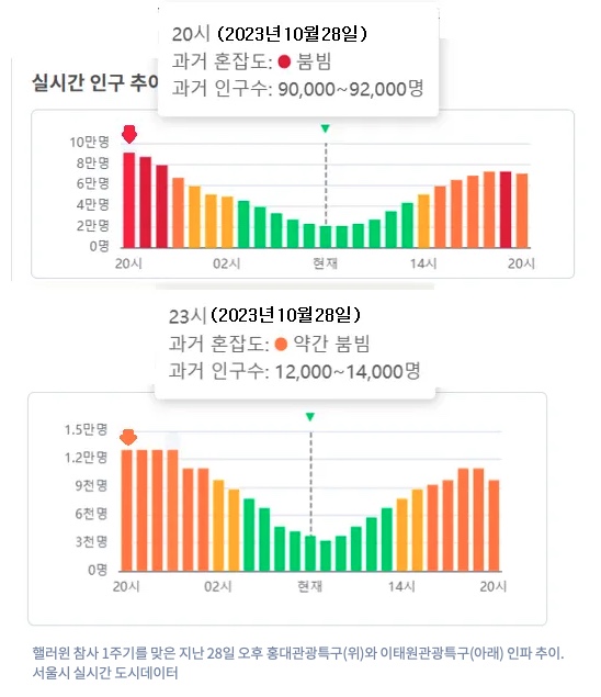 핼러윈 참사 1주기를 맞은 지난 28일 오후 홍대 관광특구(위)와 이태원 관광특구(아래) 인파 추이. /서울시 실시간 도시 데이터
