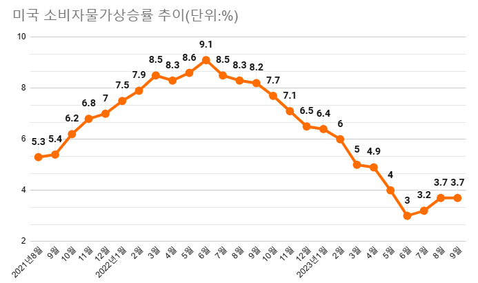 미국은 6월 물가 저점(3%)을 찍은 직후 7월부터 상승 전환했고 9월 물가는 3.7%까지 올라섰다. 국제유가 상승뿐 아니라 예상보다 견조한 미국 경제와 강건한 고용 상황 영향이다. /최주연 기자