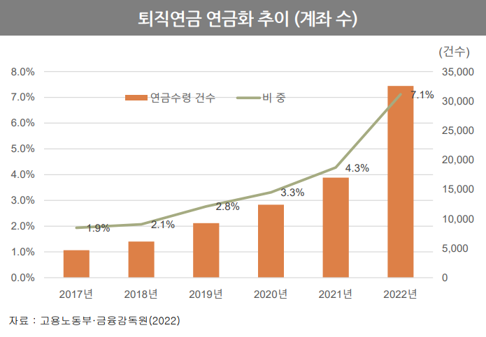 고용노동부와 금융감독원에 따르면 최근 6년간 퇴직연금 연금화 비율은 2017년 1.9%에서 2022년 7.1%로 증가했다. 반면 일시금 수령 비율은 2022년 기준 92.9%나 됐다. 대부분 적립금 전액을 노후 연금 형태로 활용하지 않는 것이다. /보험연구원