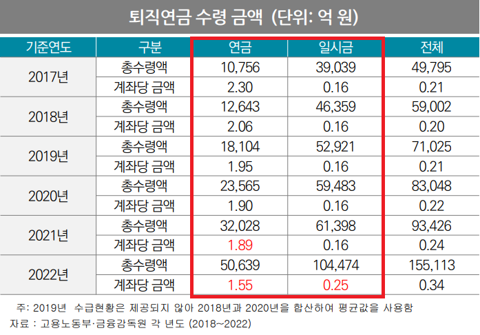 지난해 연금 수령자의 평균 적립금은 1억5500만원인 반면 일시금 수령자 평균 적립금은 2500만 원밖에 되지 않았다. 6배로 차이는 확연했다. /보험연구원