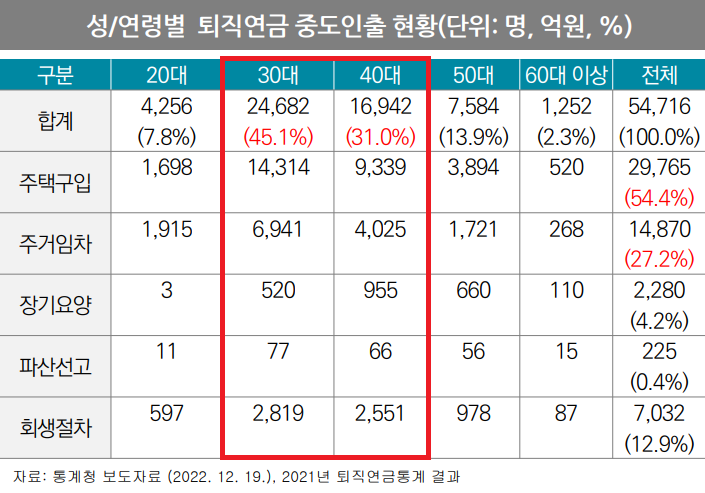 통계청의 ‘2021년 퇴직연금 통계’ 자료에 따르면 30대나 40대는 주택구입이나 주거 임차 등 주거 관련으로 중도 인출하는 경우가 많았다. /보험연구원