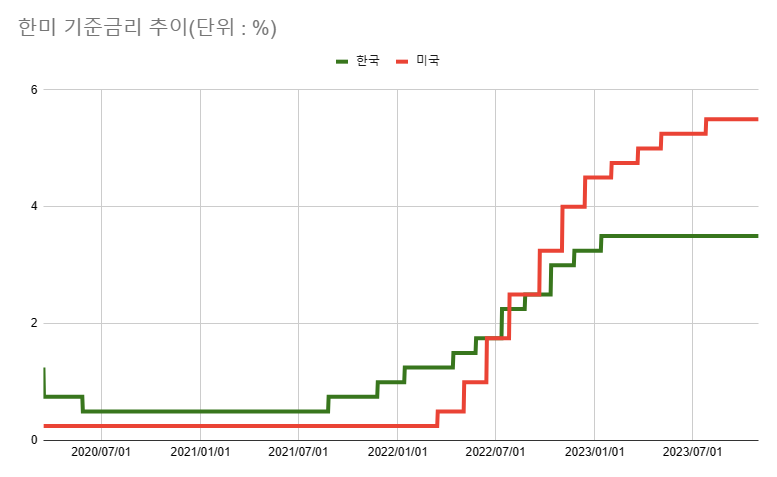 시장뿐 아니라 학계도 내일 연방공개시장위원회(FOMC) 이후 연준의 동결 가능성을 높게 본다. 그래프는 2020년 3월부터 지난 10월 31일까지의 한미 기준금리 추이 /최주연 기자