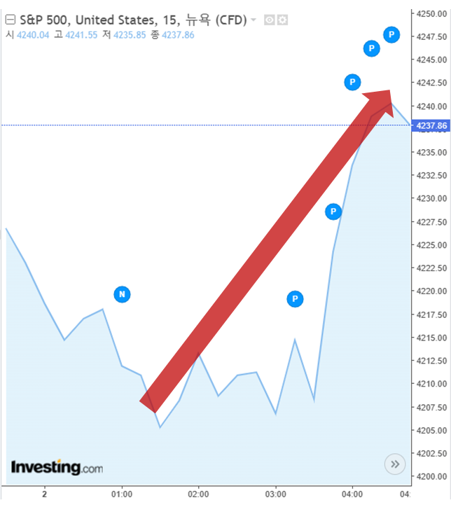1일(현지 시각) 뉴욕증시는 연준의 ‘금리 인하 불가’ 메시지에도 일제히 상승세를 펼쳤다. 이날 스탠더드앤드푸어스(S&P) 500지수는 44.06포인트(1.05%) 상승한 4237.86에 장을 마쳤다. /인베스팅닷컴