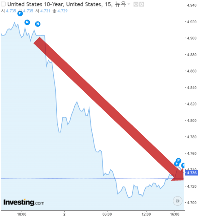 미 국채 금리는 모두 4%대로 하락했다. 미 재무부가 국채 발행에 대한 속도 조절을 나섰기 때문이다. 이날 미국 현지 시각 오전 2시 9분 기준 10년물 미 국채 금리는 4.7280%로 전장보다 0.0630포인트(1.31%) 하락했다. /인베스팅닷컴