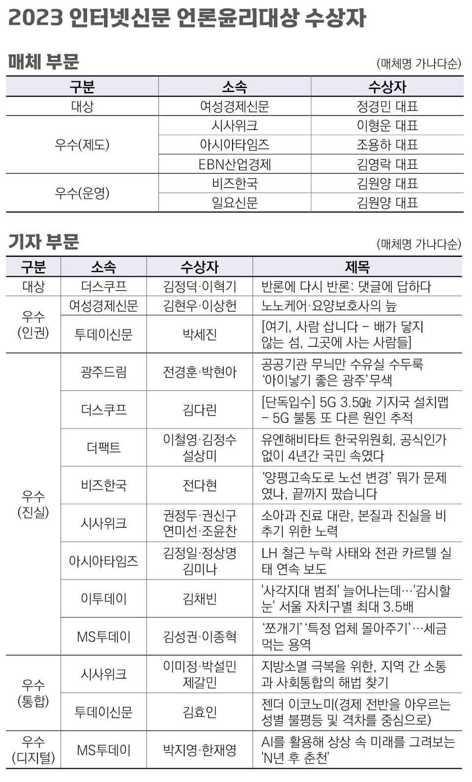 '2023 인터넷신문 언론윤리대상' 수상자 표이다. /한국인터넷신문협회 보도자료
