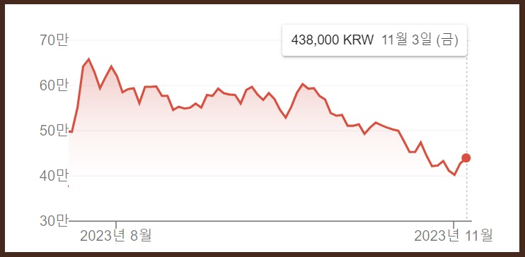 지난 7월 31일부터 현재까지 포스코홀딩스 주가 흐름. /여성경제신문DB