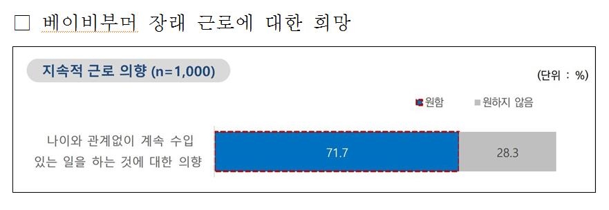 베이비부머 장래 근로에 대한 희망 /경기도