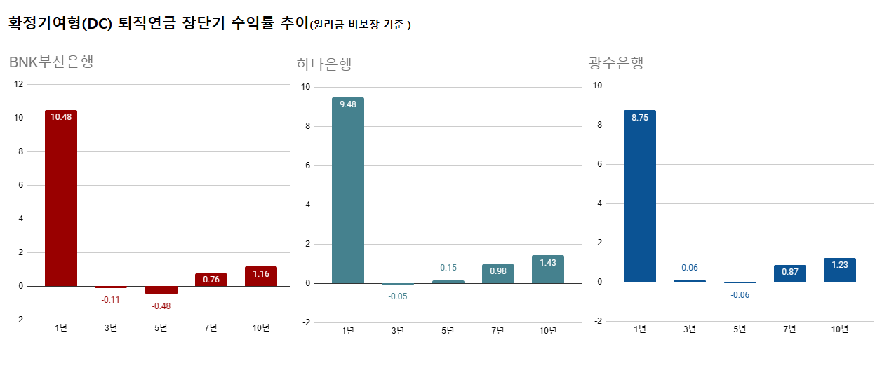 원리금 비보장 상품은 주식시장에 영향을 받으며 /최주연 기자