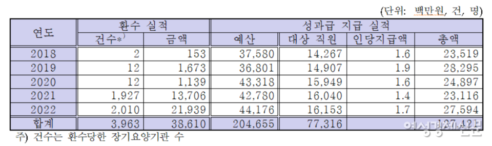 연도별 장기 요양시설 환수 실적 및 공단 직원 성과급 지급 실적. /한국노인복지중앙회