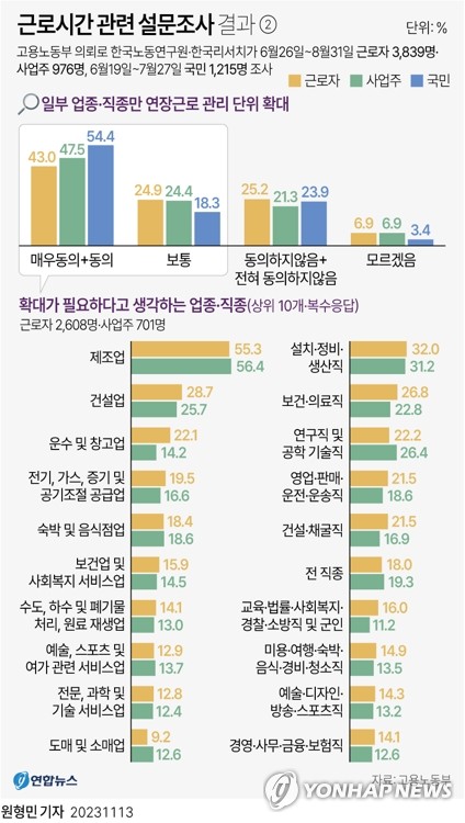[그래픽] 근로시간 관련 설문조사 결과 /연합뉴스