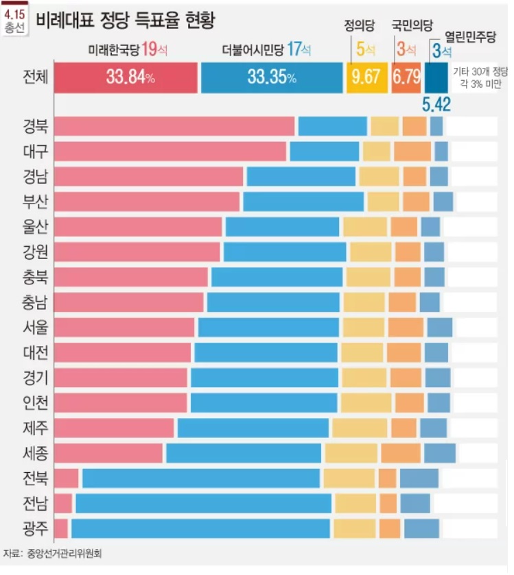 제21대 국회의원선거 비례대표 득표 현황 /연합뉴스