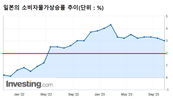 일본 소비자물가상승률 추이를 보면 지난해 4월 2.5% 물가상승률을 기록한 이후 일본 물가는 지난 9월(3.0%)까지 3~4% 물가를 유지하고 있다. 이 때문에 임금이 상승해도 물가상승률만큼 실질 임금이 상쇄되는 것이다. /인베스팅닷컴