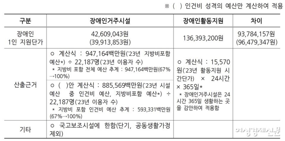 장애인 거주시설 예산과 장애인 활동 지원 예산 비교 /한국장애인복지시설협회