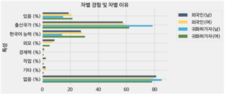 외국인이 받은 차별 중 대부분이 '출신 국가'에 대한 차별인 것으로 나타났다. /여셩경제신문DB