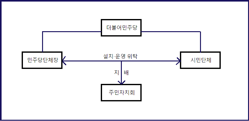 민주당-민주당체장-시민단체 간의 주민자치지배 카르텔. /여성경제신문DB