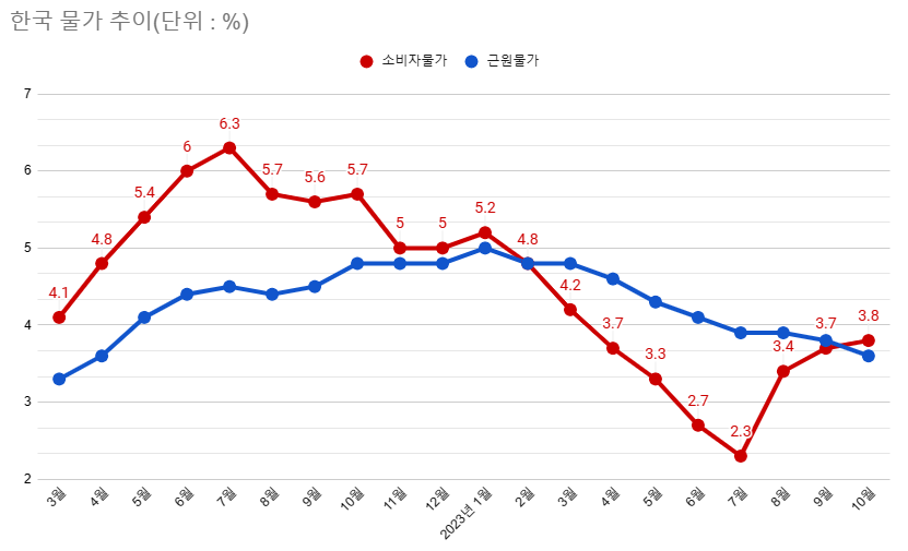 지난달 소비자물가상승률은 전년동월대비 3.8% 상승하며 한은 기대치를 웃돌았다. /최주연 기자