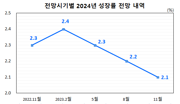 내년 한국 경제 성장 전망치는 갈수록 하락하고 있다. /한국은행