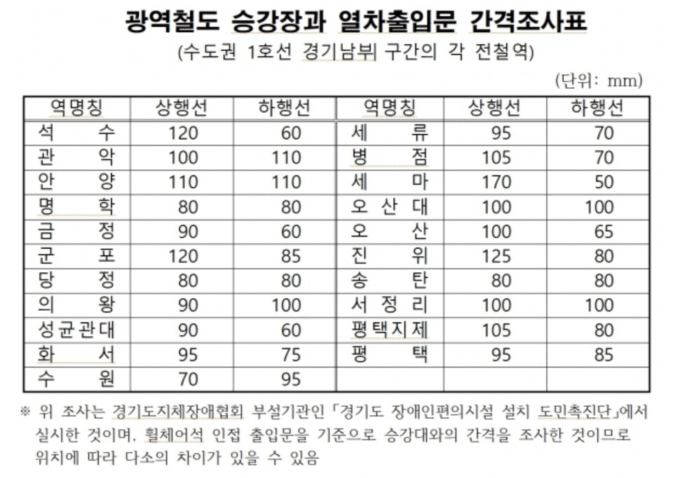 광역철도 승강장과 열차출입문 간격조사표 /경기도장애인편의시설설치도민촉진단