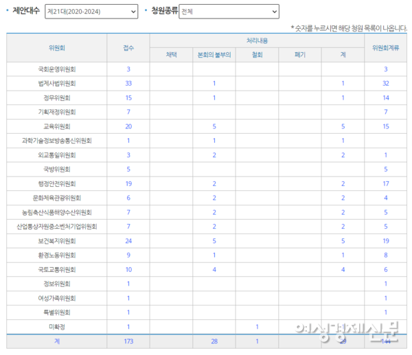 12월 3일 기준 국회 청원 현황 /국회 의안정보시스템