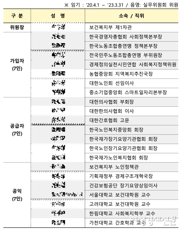 제5기 장기요양위원회 구성. 요양보호사 단체 혹은 요양보호사는 위원 명단에 없다. /보건복지부