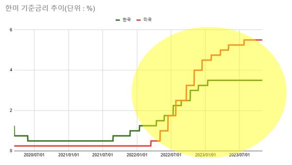 한국은행은 2021년 8월부터 금리 인상을 시작해 올해 1월까지 2년 3개월 동안 총 300bp 금리를 올렸다. 미국과 금리 역전 차를 막아 자본 유출을 막고 환율을 안정화시켜야 했기 때문이다. 이는 자연히 시중은행의 이자율을 끌어올렸다. /최주연 기자