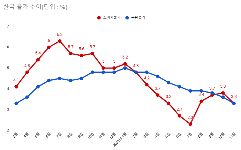 물가의 기조적 흐름을 보여주는 근원물가(농산물 및 석유류 제외 지수)는 작년 동월 대비 3.3% 올랐다. 근원물가는 지난 1월 이후 지속적으로 하락하고 있다. /최주연 기자