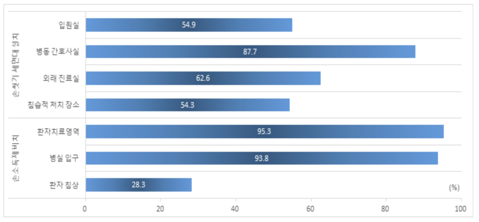 요양병원 손 위생 시설 및 자원 현황 /질병관리청