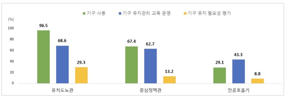 요양병원 침습적 기구 사용 및 관리 현황 /질병관리청