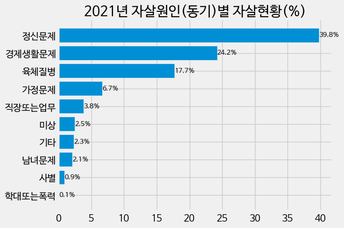 경찰청 변사자통계에 따르면 2021년 기준 자살 원인 1위는 정신건강 문제로 전체 중 39.8%를 차지했다. /김민 인턴기자