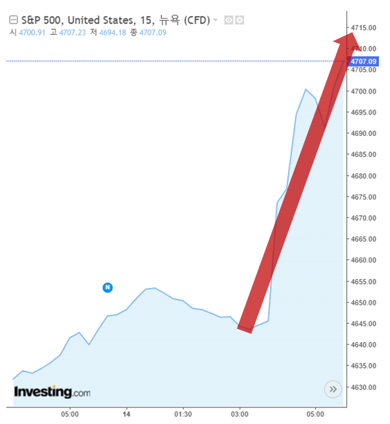 스탠더드앤드푸어스(S&P) 500지수는 전일 대비 21.26포인트(0.46%) 상승한 4643.70에 장을 마쳤다. 지난해 1월 14일 이후 최고가다. 파월 의장의 금리 인하 시사를 기점으로 주가는 급등했다. /인베스팅닷컴