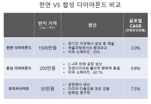 천연 vs 합성 다이아몬드 비교 /여성경제신문