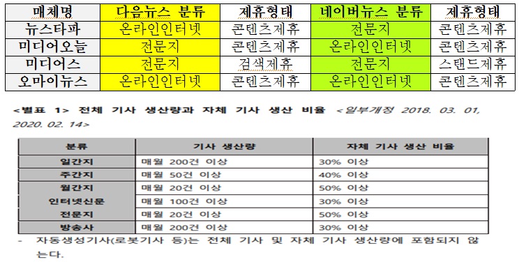 카카오-네이버의 뉴스제휴평가위원회 매체 분류 현황 및 기준 /박성중 의원실