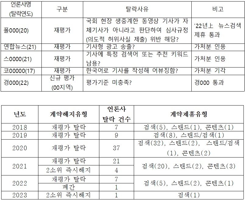 뉴스제휴평가위원회 탈락 주요 사례(위), 뉴스제휴평가위원회 탈락 87개 언론사 현황(아래) /박성중 의원실