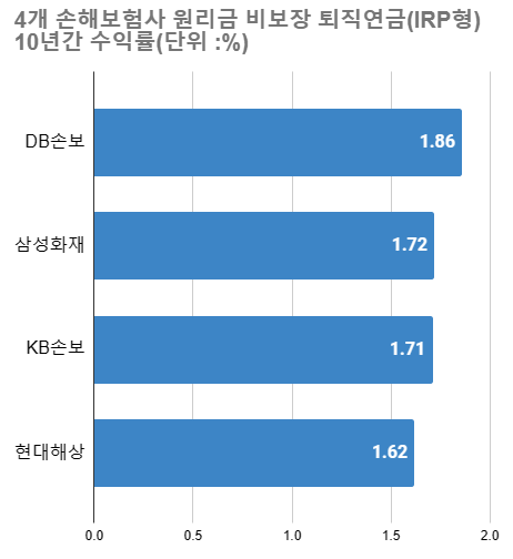 보험사의 퇴직연금 운용 수익률은 대체로 증권사(대신증권 3.22%)보다 낮고 5대 은행보다 조금 높은 수준이었다. /최주연 기자