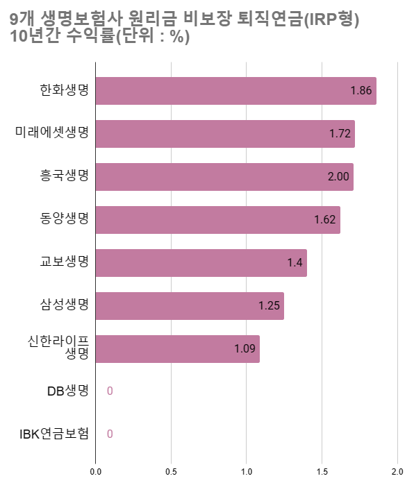 생명보험사 퇴직연금 수익률은 △한화생명보험이 1.86%로 가장 높았다. /최주연 기자
