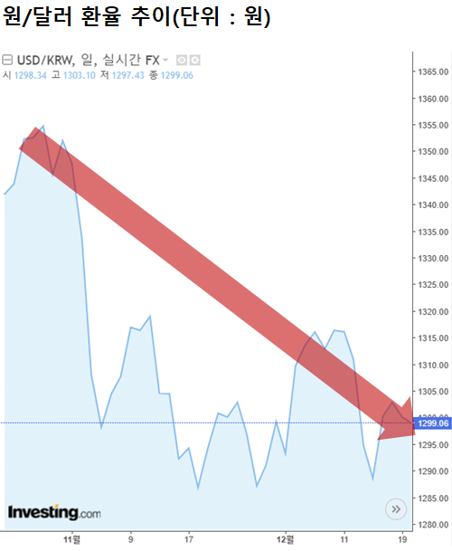 강달러가 약해지자 원/달러 환율은 ‘1300원성(城)’이 무너졌다. /인베스팅닷컴