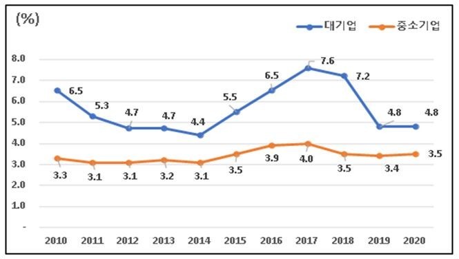 국내기업 연평균 영업이익률 /출처=한국은행