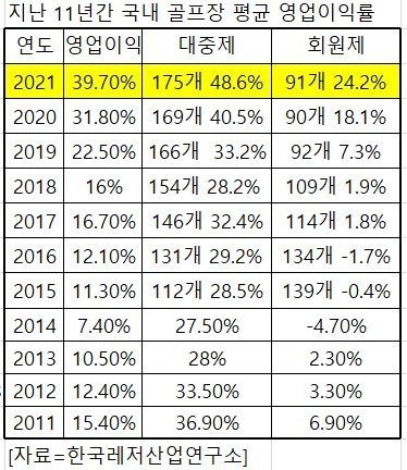 국내골프장 평균 영업이익 /자료=한국레저산업연구소
