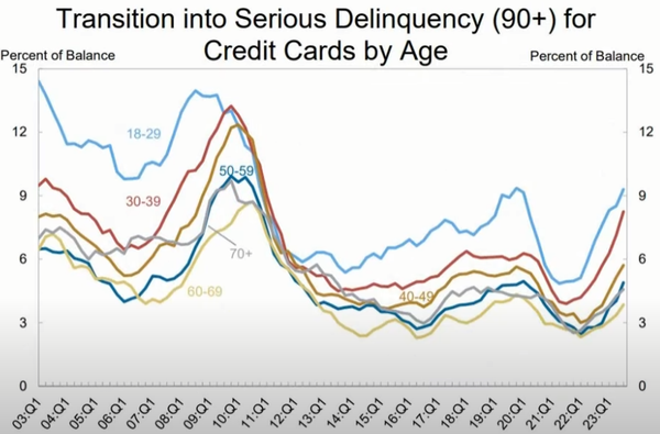 올해 3분기 기준 18~29세 미국인의 카드 빚 연체율은 10% 내외다. /뉴욕 연방준비은행