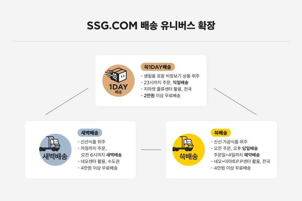 SSG닷컴 배송 유니버스 확장 /SSG닷컴