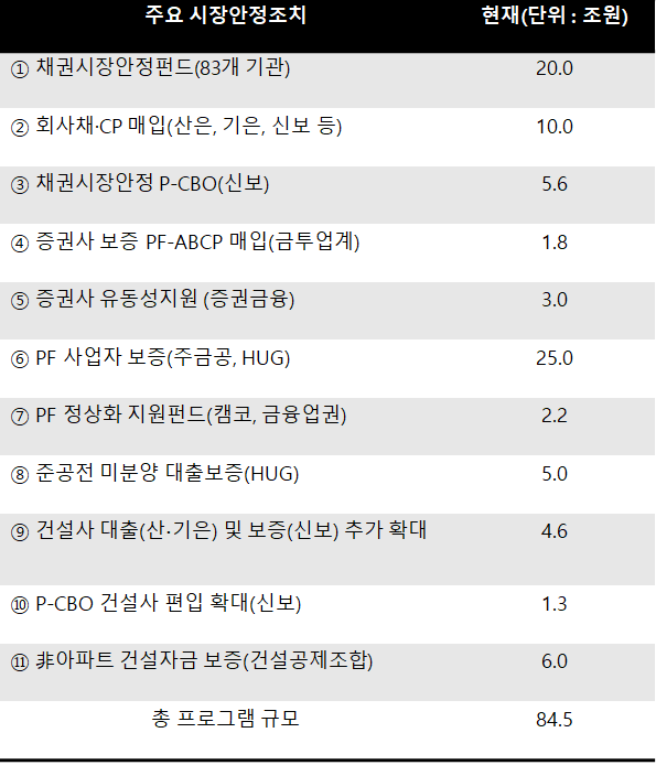 대통령실은 이번에도 금융기관이 태영건설을 살릴 수 있을 것이라고 자신감을 보였다. ‘은행이 돈이 많다’는 게 이유다. 문제는 모든 기관의 자금 유동성이 풍부하진 않다는 것이다. /최주연 기자
