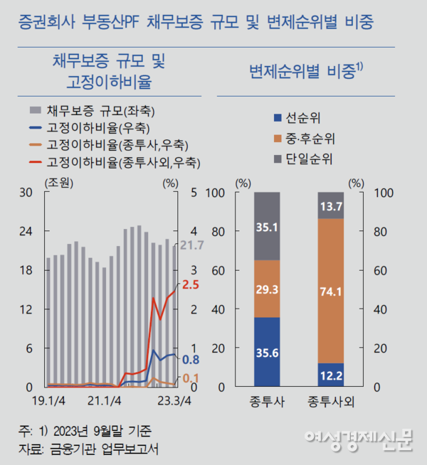 증권회사의 부동산 PF 채무보증 규모는 2023년 3분기 말 21.7조원으로 2022년 말(22.2조원) 대비 2.2% 감소했으나 중소형사를 중심으로 고정이하 비율이 상승했다. 특히 중소형사의 경우 채무보증 현실화 가능성이 높은 중·뒷순위 비중(74.1%)이 높아 보증이행을 위한 자금 수요가 예상보다 늘어날 수 있다. /한국은행