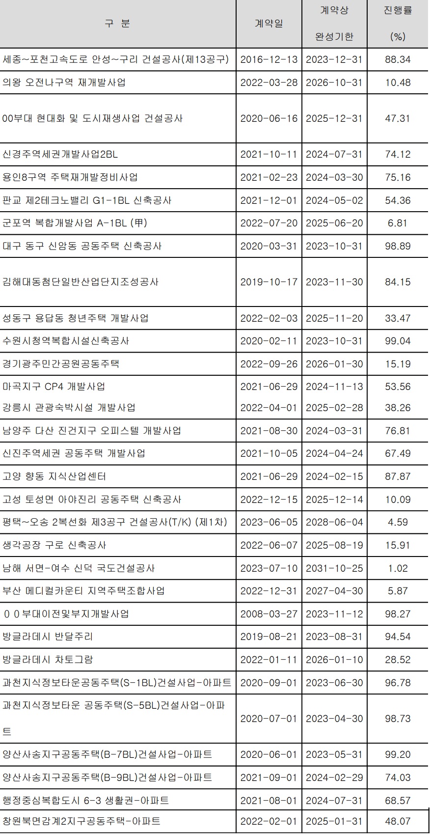 계약 금액이 전기 매출액의 5% 이상인 주요 계약 중 아직 완성을 못한 현장은 지난 3분기 기준으로만 총 31곳이다. 마곡지구 CP4 개발사업은 53.56% 진행했다. /태영건설