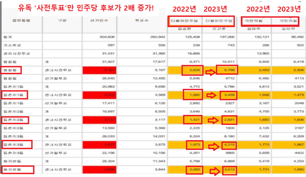 강서구청장 보궐선거 당시 부정선거 음모론자들은 자신들이 사전투표 불참을 선동하고도 "강서구 각 동별로 더불어민주당의 사전투표 득표 숫자가 2022년에 비해 2023년에 무려 2배가 늘어났다"며 조작 의혹을 제기한 바 있다. /공병호TV 방송화면 캡처