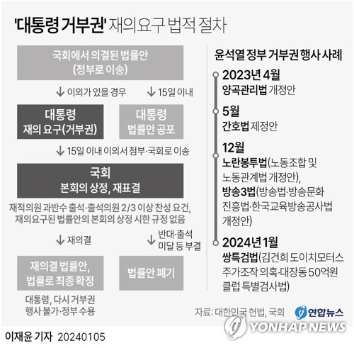 [그래픽] '대통령 거부권' 재의요구 법적 절차 /연합뉴스