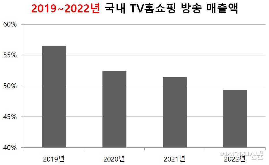 국내 TV홈쇼핑 방송 매출액 추이(2019년~2022년). /여성경제신문