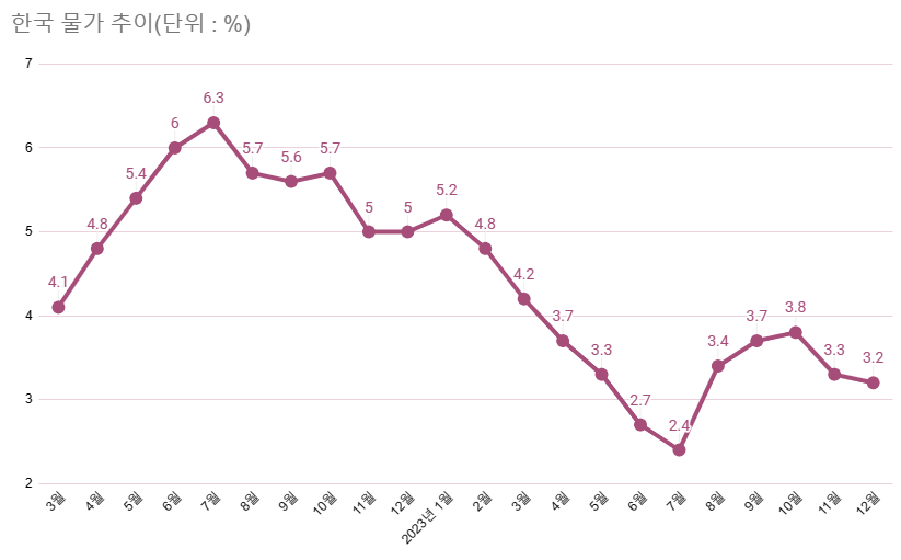 물가가 목표치에 도달한 것도 아니다. 12월 소비자물가상승률은 3.2%를 기록하며 아직 2% 물가 목표와 격차를 보인다. 물가는 지난해 7월 2.4%까지 내려온 이후 8월 유가 상승 요인으로 3.4%까지 큰 폭으로 올라선 이후 3%대 물가를 지속하고 있다. /최주연 기자
