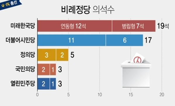 지난 21대 총선 비례대표 의석수 몰아주기 결과 미래한국당의 비례대표 의석은 19석에 그친 반면 진보·중도 진영의 의석수는 28석에 이른다. /연합뉴스