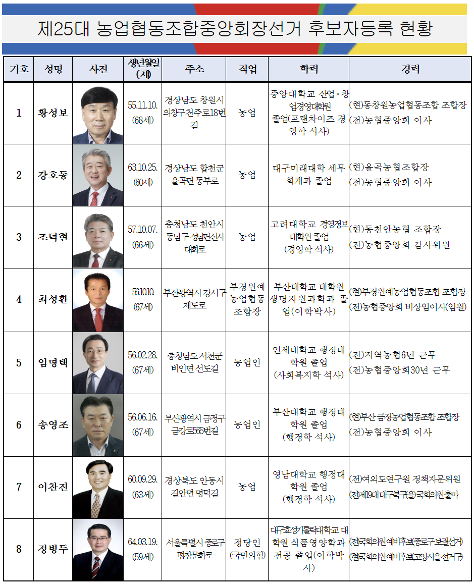 제25대 농협중앙회장선거 후보자 등록 현황 /중앙선거관리위원회